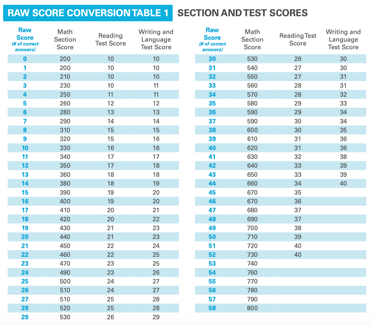 Collegeboard Sat Dates 2024 Dottie Sherie   SAT Score Conversion Chart 